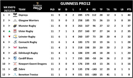 Guinness PRO12 Week 11